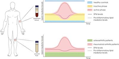 Harnessing Inflammation Resolution in Arthritis: Current Understanding of Specialized Pro-resolving Lipid Mediators’ Contribution to Arthritis Physiopathology and Future Perspectives